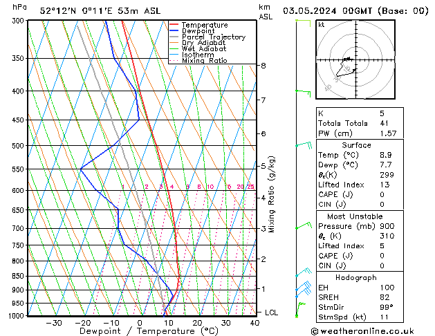 Modell Radiosonden GFS Fr 03.05.2024 00 UTC