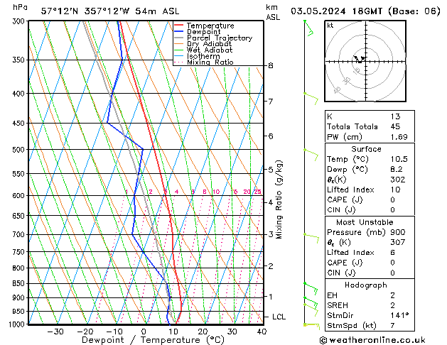 Modell Radiosonden GFS Fr 03.05.2024 18 UTC