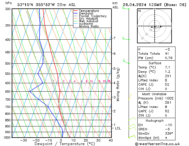 Modell Radiosonden GFS Fr 26.04.2024 12 UTC