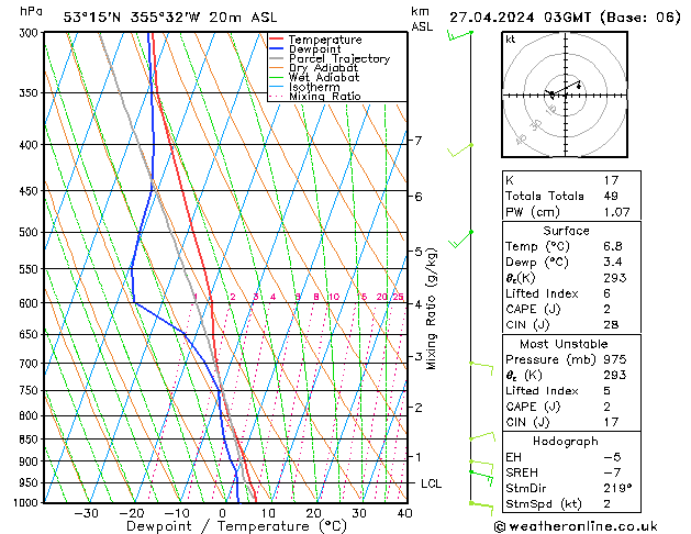 Modell Radiosonden GFS Sa 27.04.2024 03 UTC