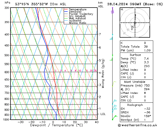 Modell Radiosonden GFS So 28.04.2024 06 UTC