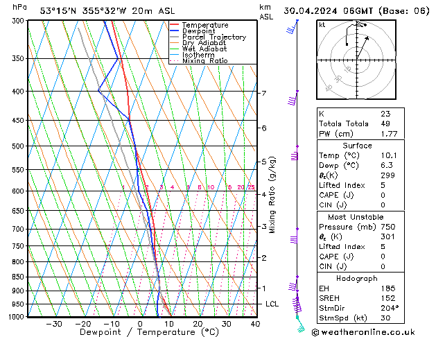 Modell Radiosonden GFS Di 30.04.2024 06 UTC