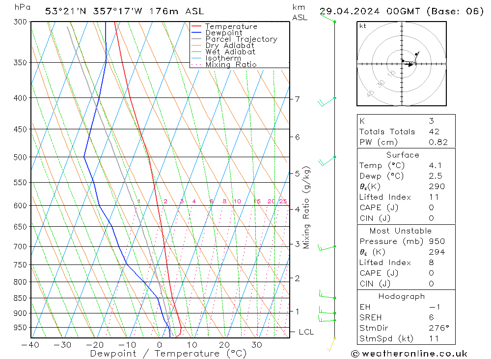 Modell Radiosonden GFS Mo 29.04.2024 00 UTC