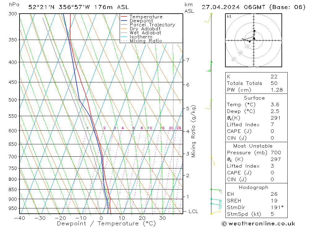 Modell Radiosonden GFS Sa 27.04.2024 06 UTC