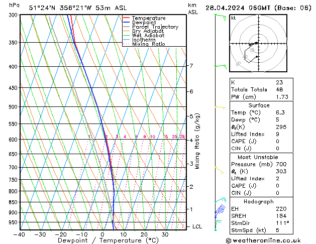 Modell Radiosonden GFS So 28.04.2024 06 UTC