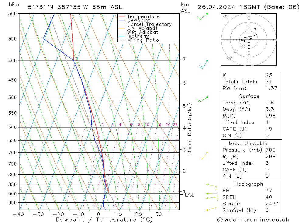 Modell Radiosonden GFS Fr 26.04.2024 18 UTC