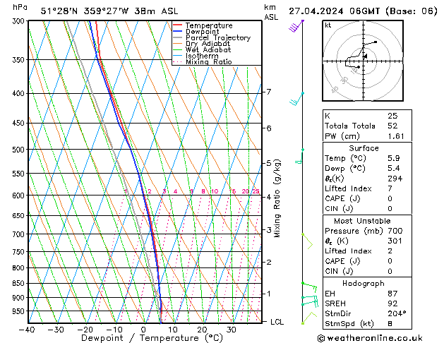 Modell Radiosonden GFS Sa 27.04.2024 06 UTC