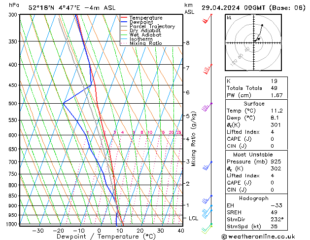 Modell Radiosonden GFS Mo 29.04.2024 00 UTC