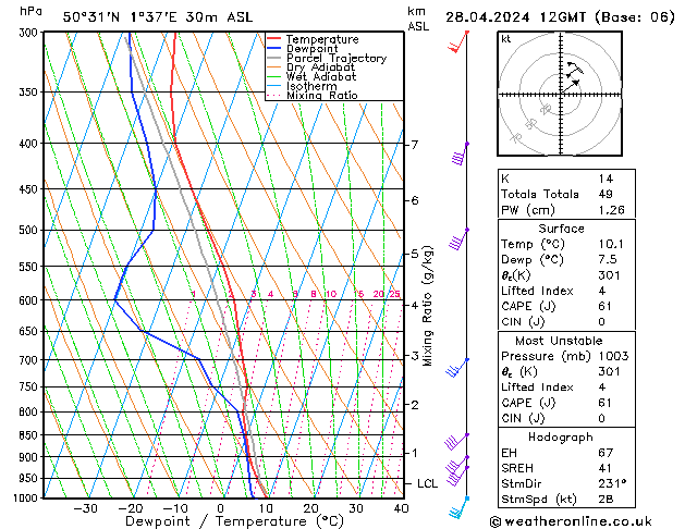 Modell Radiosonden GFS So 28.04.2024 12 UTC