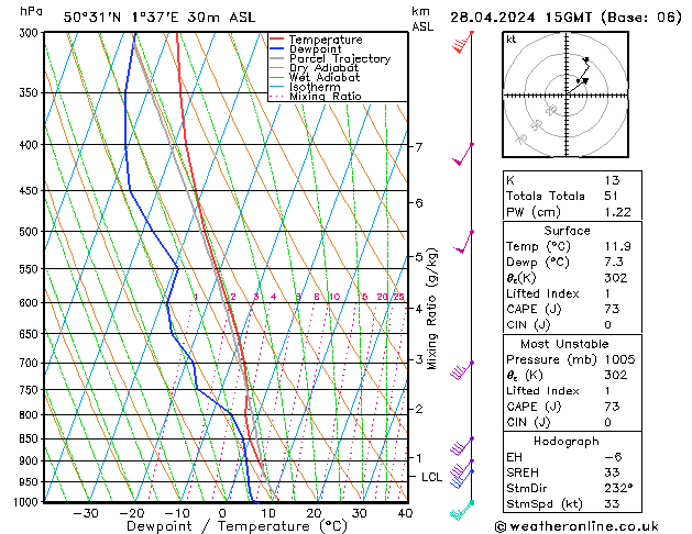 Model temps GFS dim 28.04.2024 15 UTC