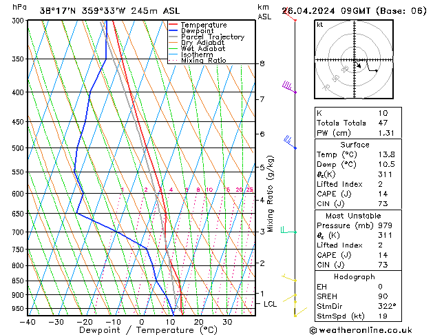 Modell Radiosonden GFS Fr 26.04.2024 09 UTC