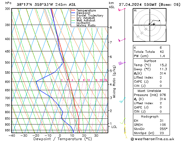 Model temps GFS sáb 27.04.2024 03 UTC