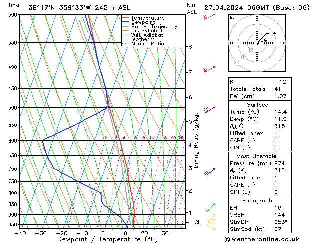 Model temps GFS sáb 27.04.2024 06 UTC