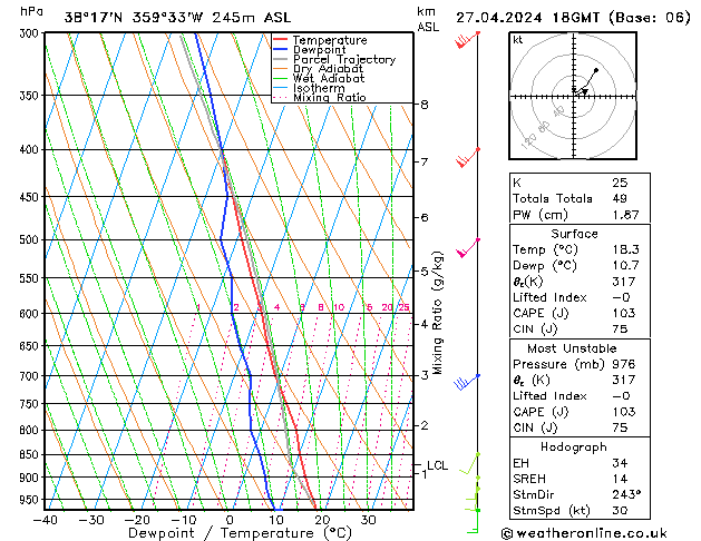 Modell Radiosonden GFS Sa 27.04.2024 18 UTC