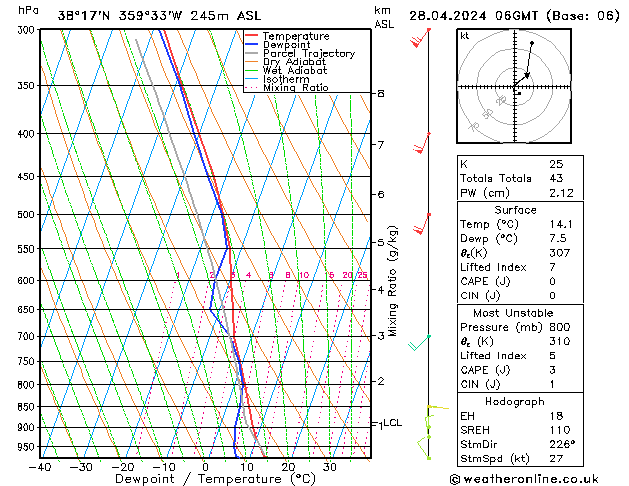 Modell Radiosonden GFS So 28.04.2024 06 UTC