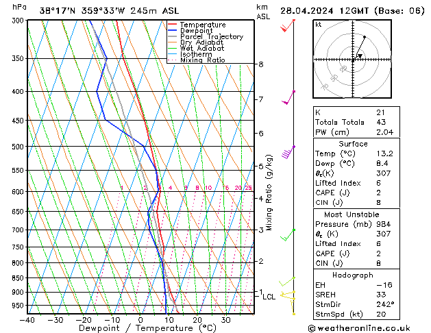 Modell Radiosonden GFS So 28.04.2024 12 UTC