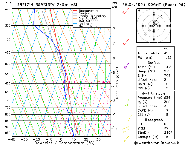 Modell Radiosonden GFS Mo 29.04.2024 00 UTC