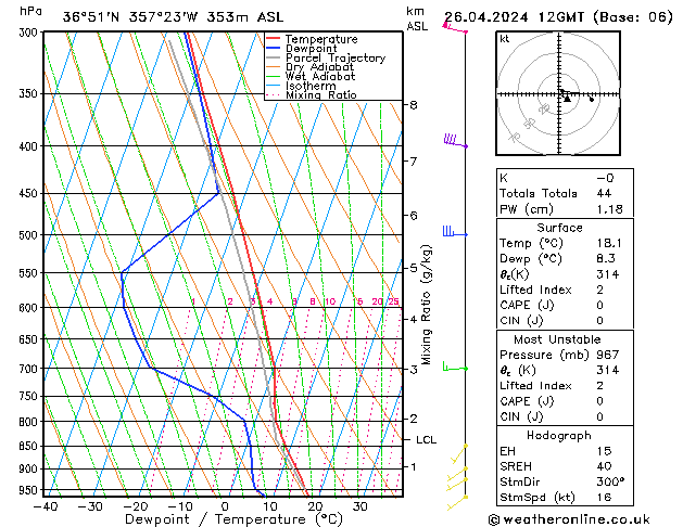 Modell Radiosonden GFS Fr 26.04.2024 12 UTC