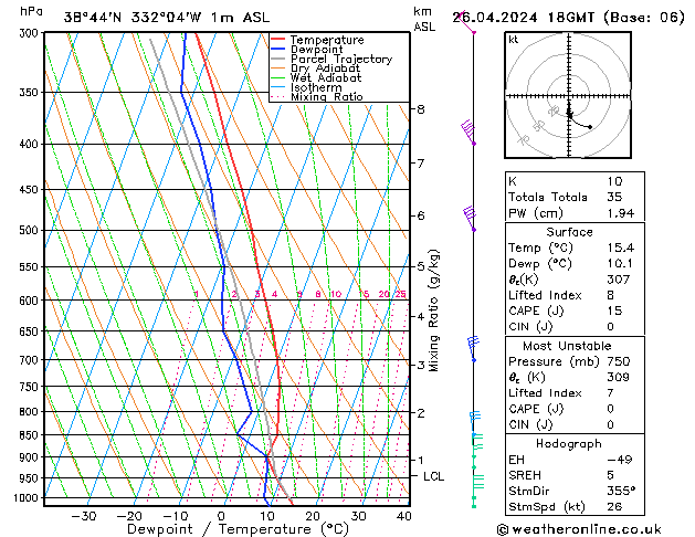 Modell Radiosonden GFS Fr 26.04.2024 18 UTC