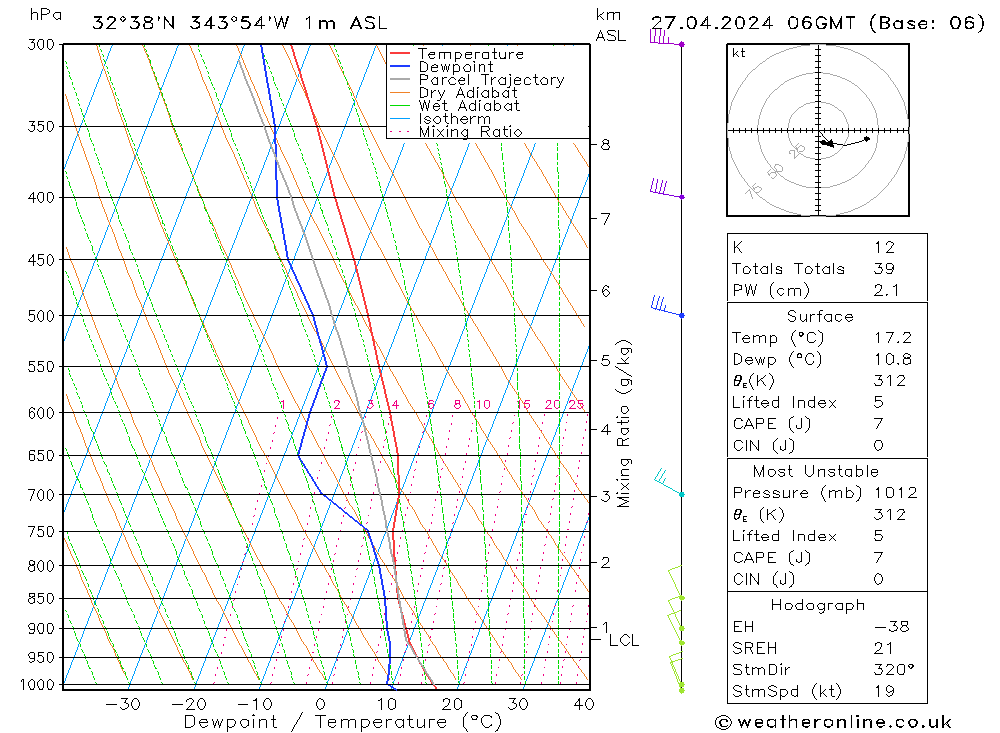 Model temps GFS Sáb 27.04.2024 06 UTC