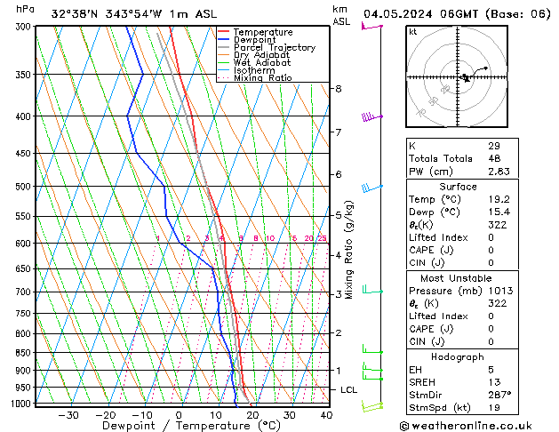 Modell Radiosonden GFS Sa 04.05.2024 06 UTC