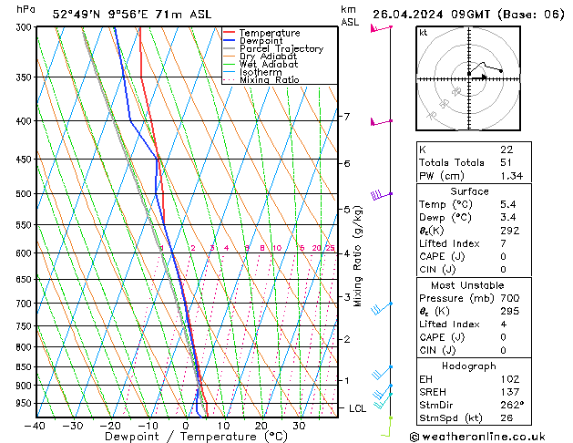 Model temps GFS Pá 26.04.2024 09 UTC