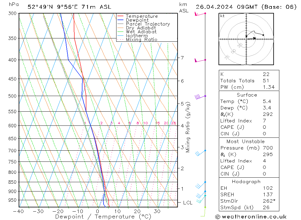 Modell Radiosonden GFS Fr 26.04.2024 09 UTC