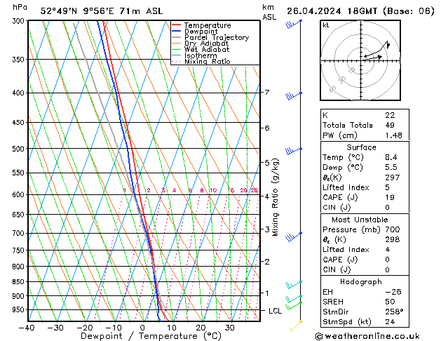 Modell Radiosonden GFS Fr 26.04.2024 18 UTC