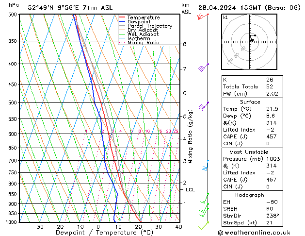 Modell Radiosonden GFS So 28.04.2024 15 UTC