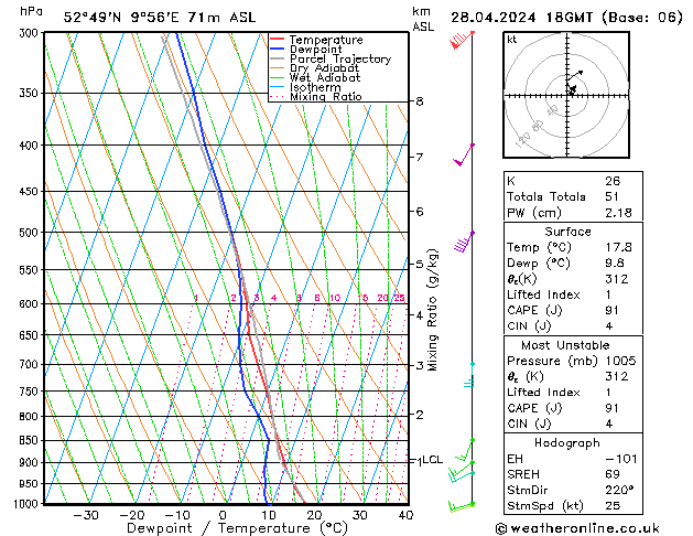 Modell Radiosonden GFS So 28.04.2024 18 UTC