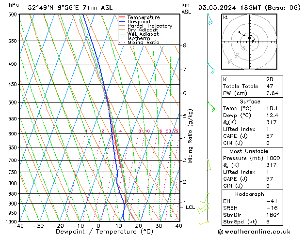 Modell Radiosonden GFS Fr 03.05.2024 18 UTC