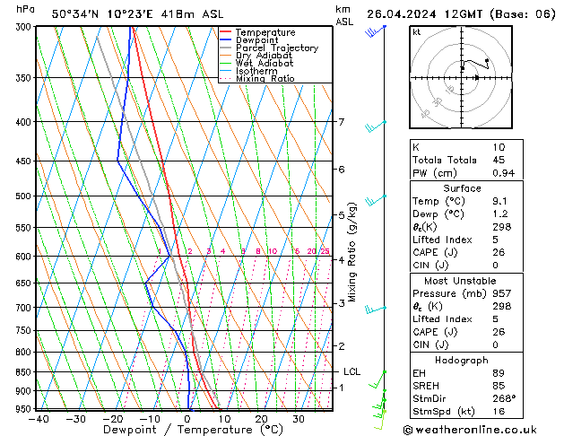 Modell Radiosonden GFS Fr 26.04.2024 12 UTC