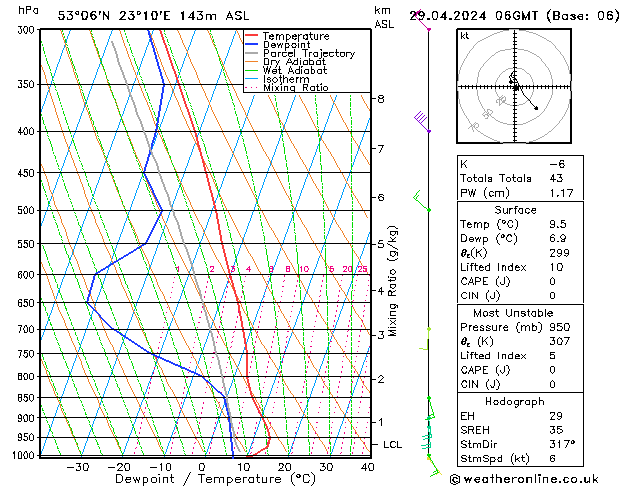 Modell Radiosonden GFS Mo 29.04.2024 06 UTC