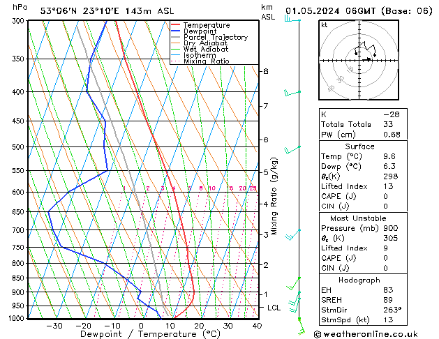 Modell Radiosonden GFS Mi 01.05.2024 06 UTC