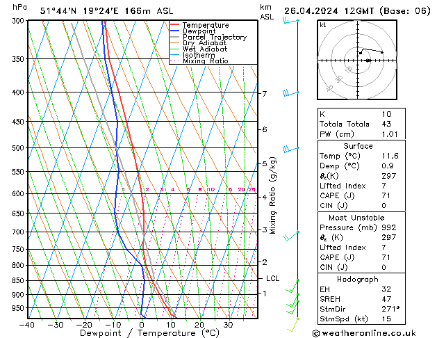 Modell Radiosonden GFS Fr 26.04.2024 12 UTC