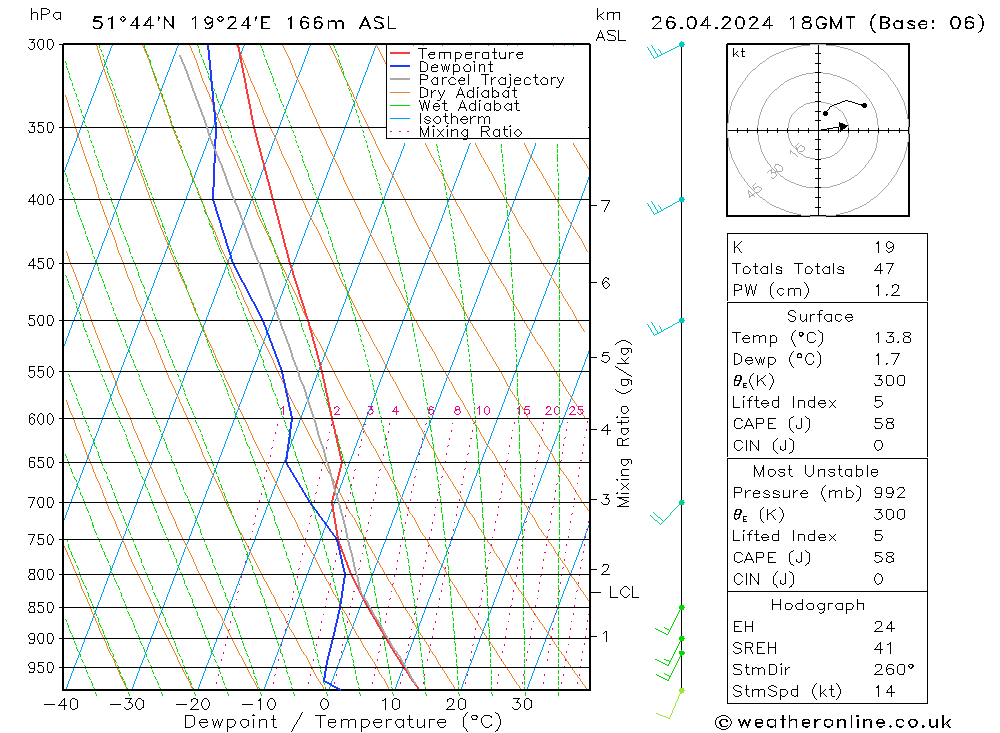 Modell Radiosonden GFS Fr 26.04.2024 18 UTC