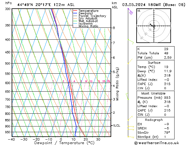 Modell Radiosonden GFS Fr 03.05.2024 18 UTC