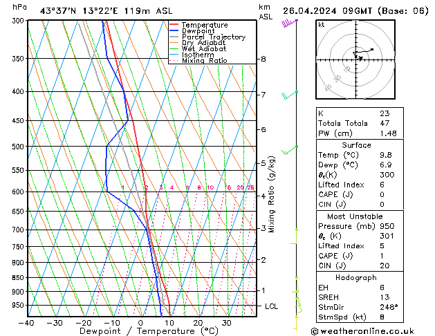 Modell Radiosonden GFS Fr 26.04.2024 09 UTC