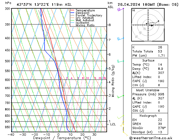 Modell Radiosonden GFS Fr 26.04.2024 18 UTC