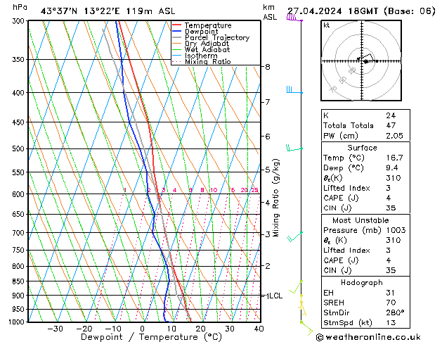 Modell Radiosonden GFS Sa 27.04.2024 18 UTC