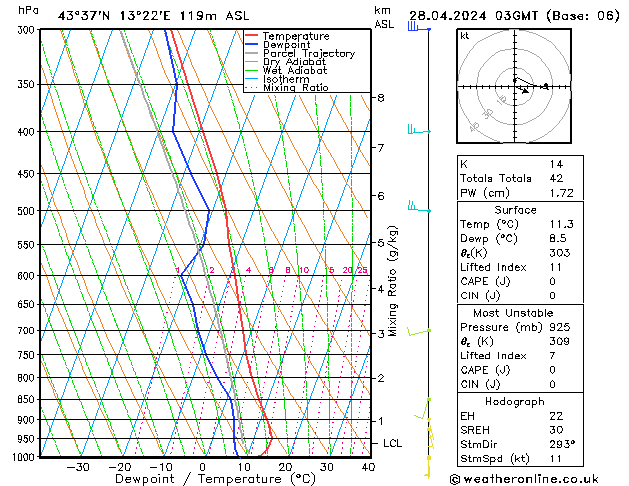 Modell Radiosonden GFS So 28.04.2024 03 UTC