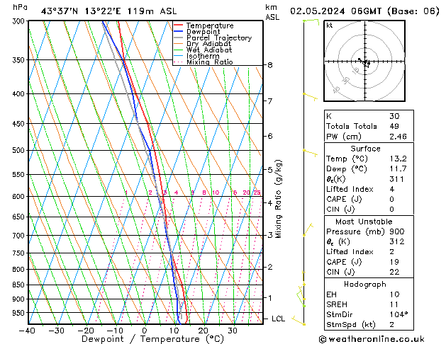 Modell Radiosonden GFS Do 02.05.2024 06 UTC