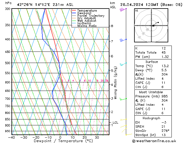 Modell Radiosonden GFS Fr 26.04.2024 12 UTC