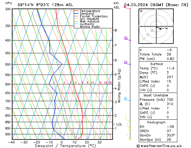 Modell Radiosonden GFS Sa 04.05.2024 06 UTC