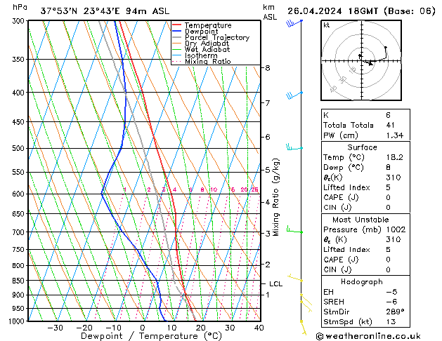 Modell Radiosonden GFS Fr 26.04.2024 18 UTC