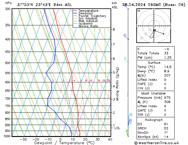 Modell Radiosonden GFS So 28.04.2024 06 UTC