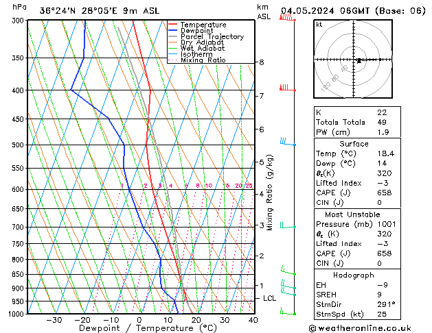 Modell Radiosonden GFS Sa 04.05.2024 06 UTC