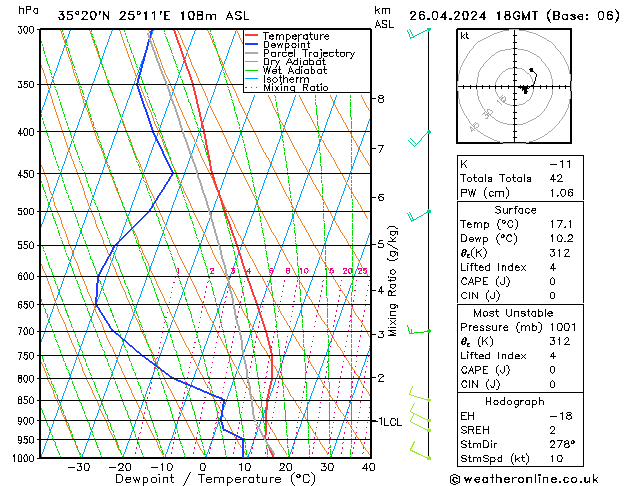 Modell Radiosonden GFS Fr 26.04.2024 18 UTC