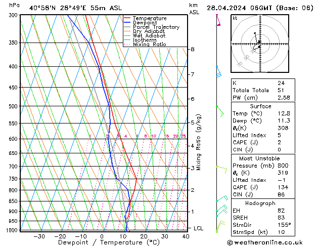 Modell Radiosonden GFS So 28.04.2024 06 UTC