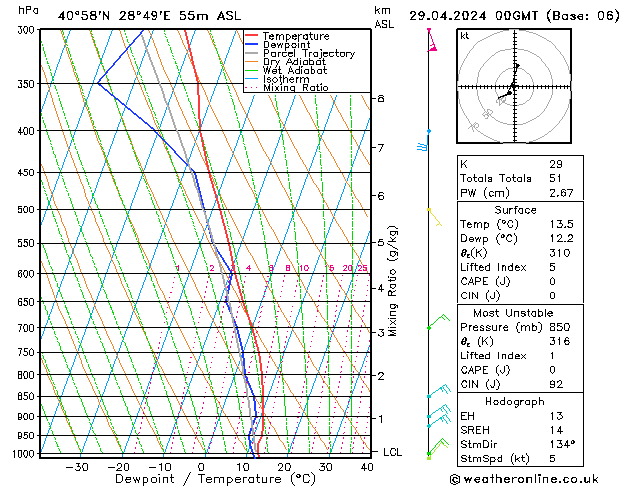 Modell Radiosonden GFS Mo 29.04.2024 00 UTC